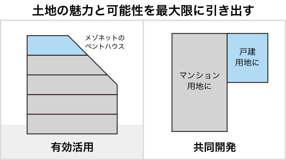 有効活用/共同開発