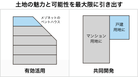 有効活用/共同開発