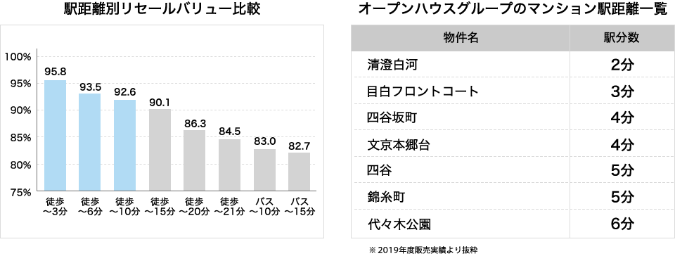 駅距離別リセールバリュー比較/オープンハウスグループの新築マンション駅距離一覧