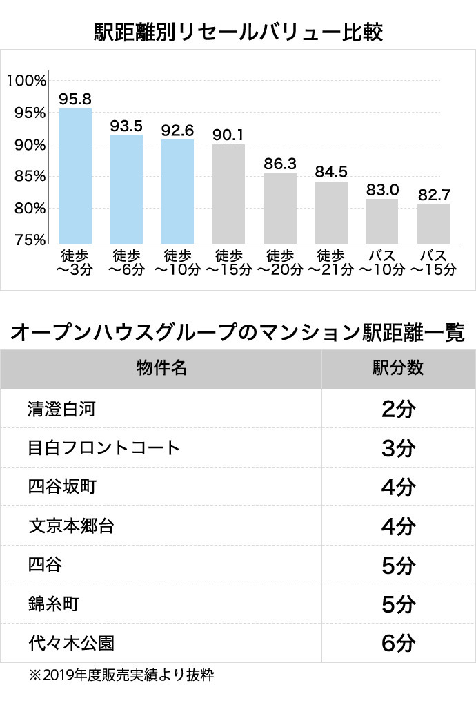 駅距離別リセールバリュー比較/オープンハウスグループの新築マンション駅距離一覧