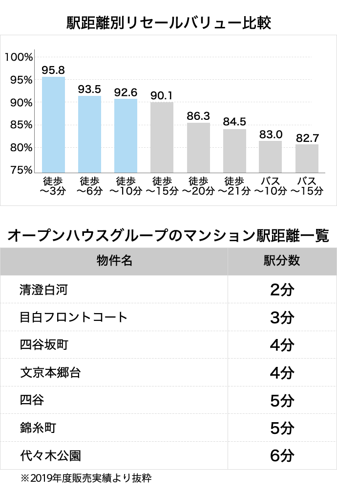 駅距離別リセールバリュー比較/オープンハウスグループの新築マンション駅距離一覧