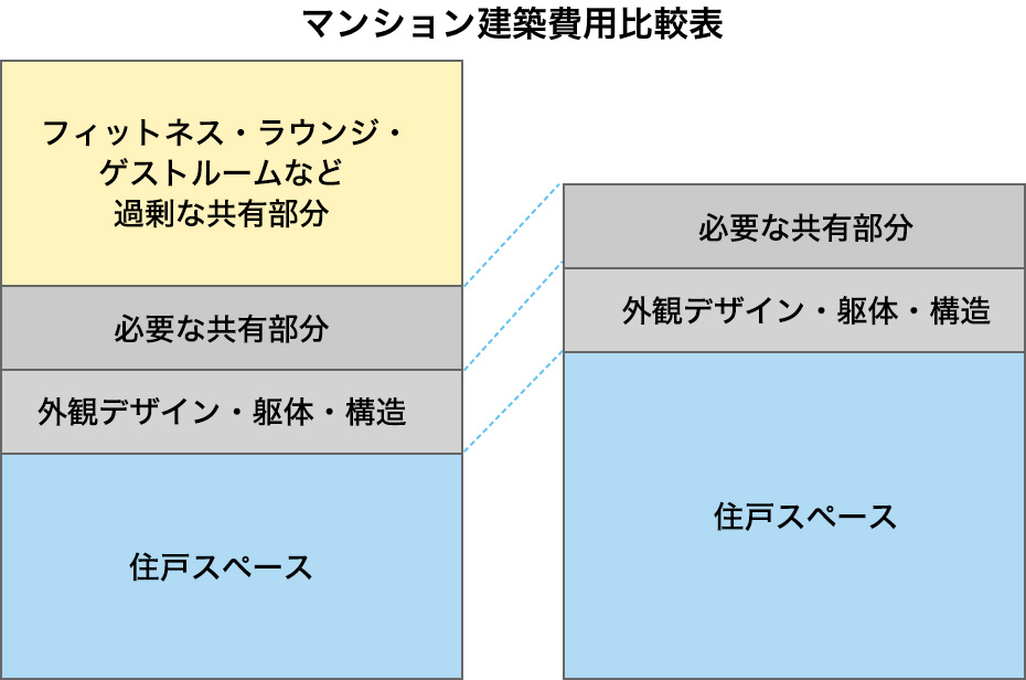 マンション建築費用比較表