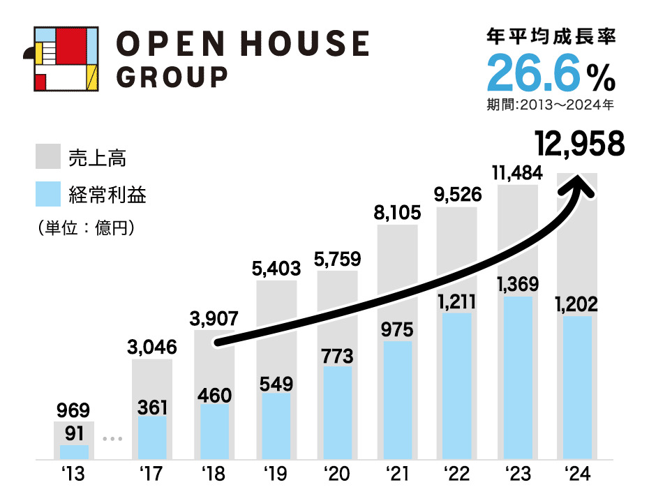 オープンハウスグループの売上高、経常利益の推移