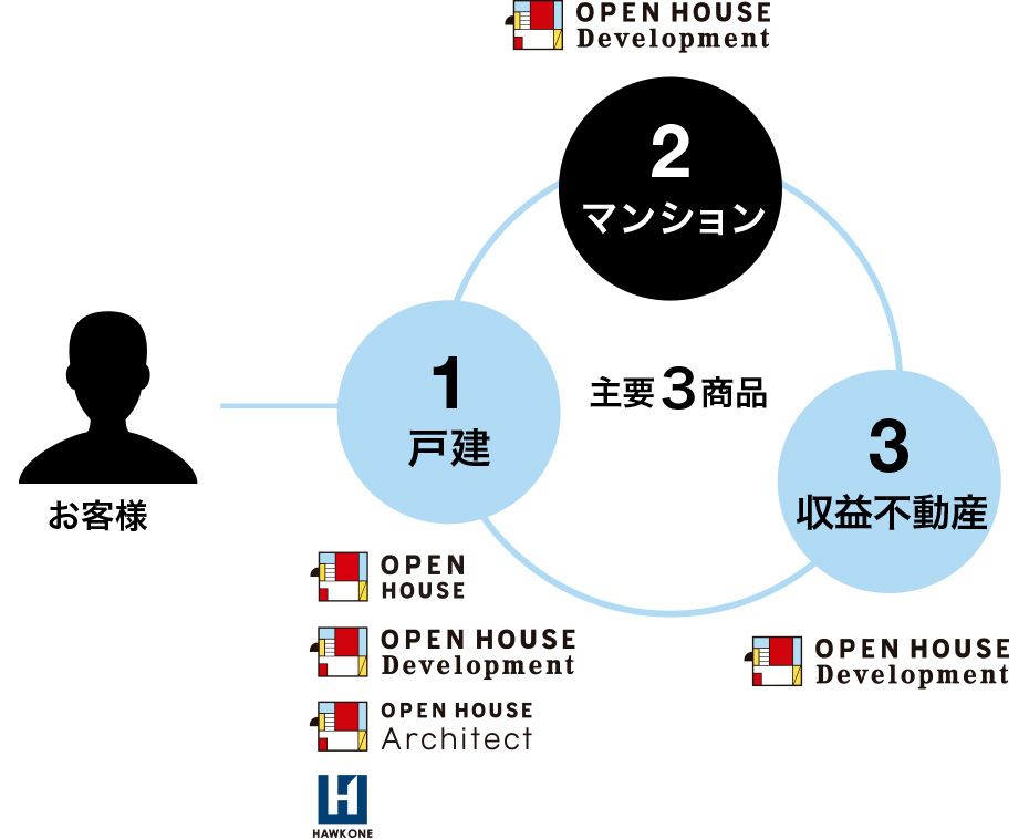 主要3商品/1 戸建/2 マンション/3 収益不動産