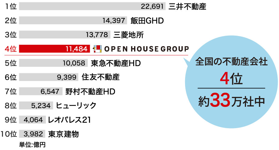 不動産業界売上高ランキング