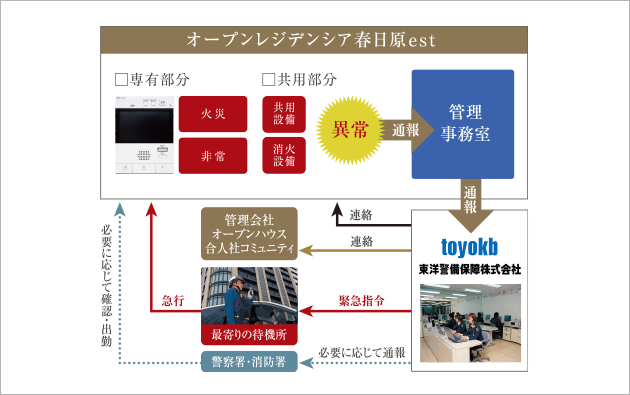 「製・販・管」一体の充実したマンションライフを実現