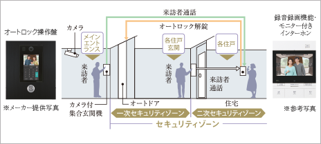 ダブルセキュリティシステム