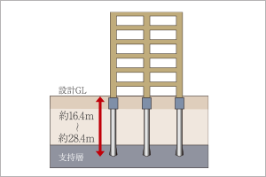 杭基礎（場所打ちコンクリート杭）