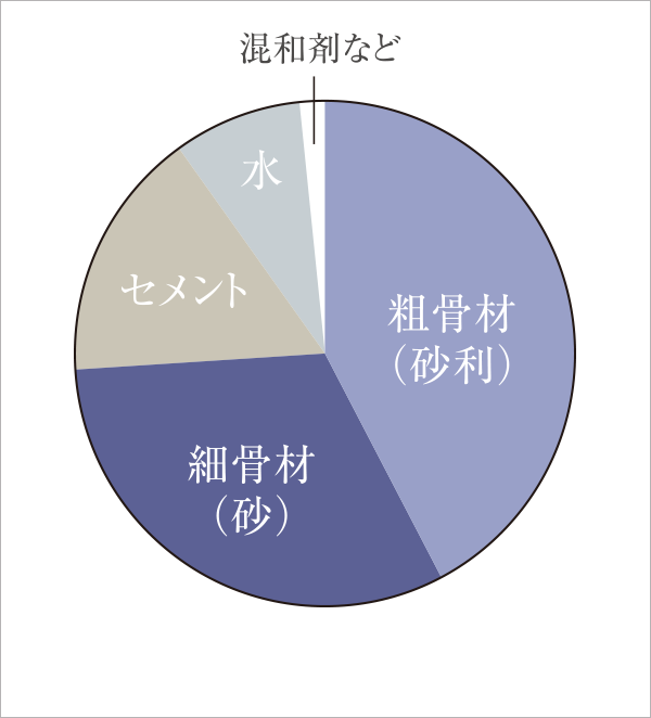 コンクリートの強度／水・セメント比50％以下