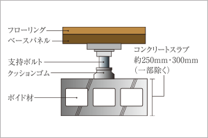 二重床・二重天井