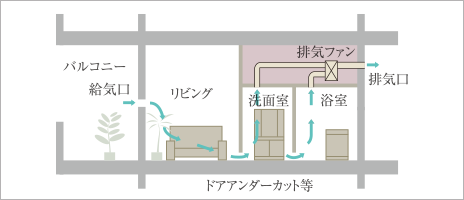 24時間換気システム