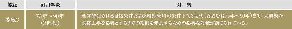 ｢等級3｣の劣化対策等級を取得予定