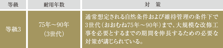 ｢等級3｣の劣化対策等級を取得予定