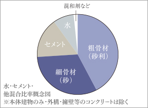 水・セメント・他混合比率概念図※本体建物のみ・外構・擁壁等のコンクリートは除く