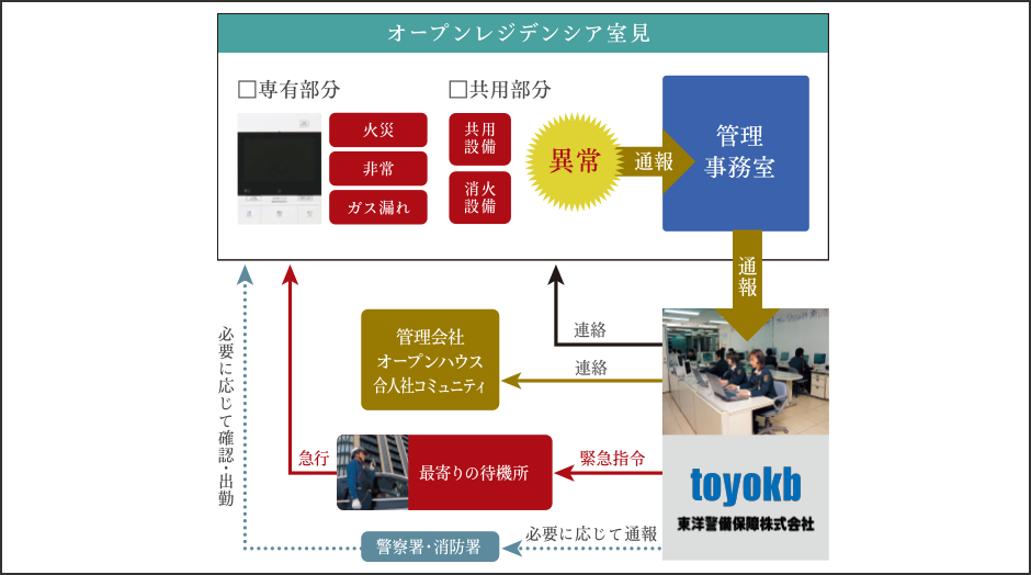 24時間監視のセキュリティ付き建物管理