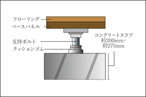 二重床・二重天井