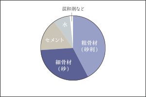 コンクリートの強度／水・セメント比50％以下