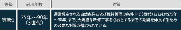 ｢等級3｣の劣化対策等級を取得