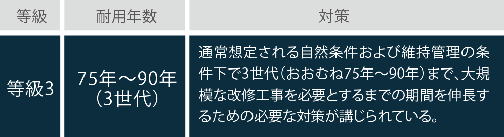 ｢等級3｣の劣化対策等級を取得