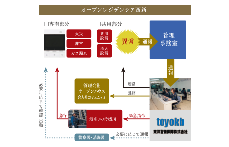 24時間監視のセキュリティ付き建物管理