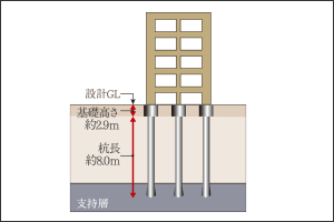 杭基礎（既成杭）