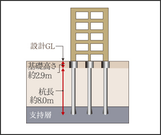 杭基礎（既成杭）