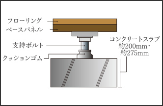 二重床・二重天井