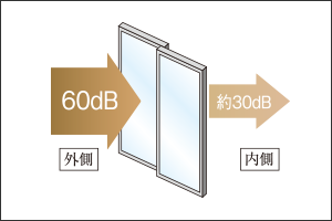 高気密+遮音T2サッシ