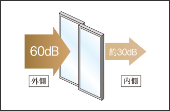 高気密+遮音T2サッシ