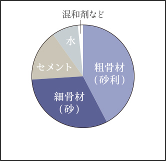 コンクリートの強度／水・セメント比50％以下