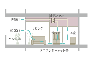 24時間換気システム