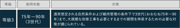 ｢等級3｣の劣化対策等級を取得予定
