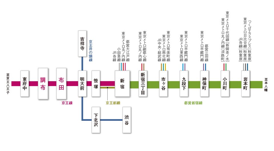 都営新宿線直通 路線図