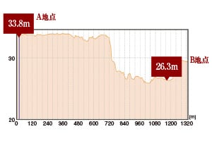 安定した地盤の武蔵野台地