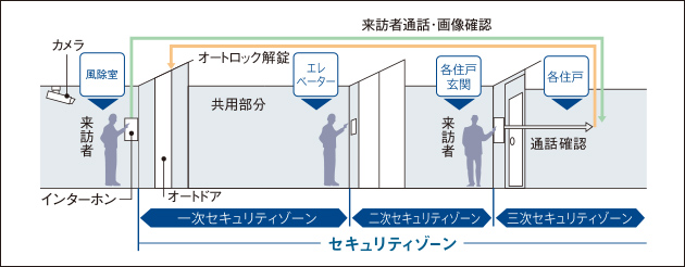 トリプルセキュリティ