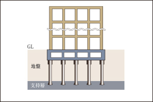 鋼管杭を採用