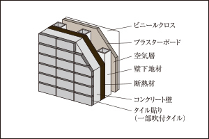 断熱性への配慮