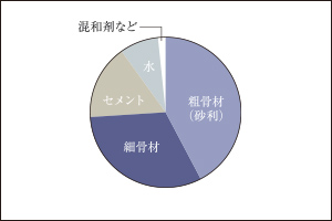 コンクリートの強度／水・セメント比50%以下