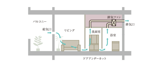 24時間換気システム