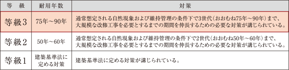 「等級3」の劣化対策等級※を取得予定