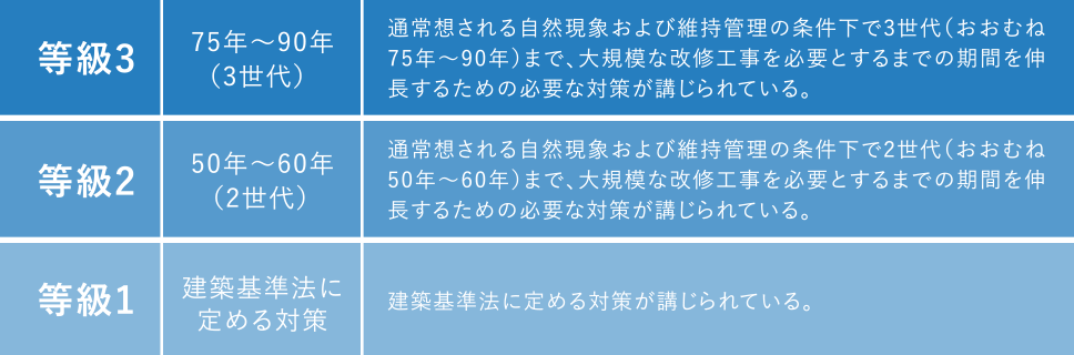 等級3 75年～90年（3世代） 通常想される自然現象および維持管理の条件下で3世代（おおむね75年〜90年）まで、大規模な改修工事を必要とするまでの期間を伸長するための必要な対策が講じられている。／等級2 50年〜60年（2世代）通常想される自然現象および維持管理の条件下で2世代（おおむね50年〜60年）まで、大規模な改修工事を必要とするまでの期間を伸長するための必要な対策が講じられている。／等級1 建築基準法に定める対策 建築基準法に定める対策が講じられている。