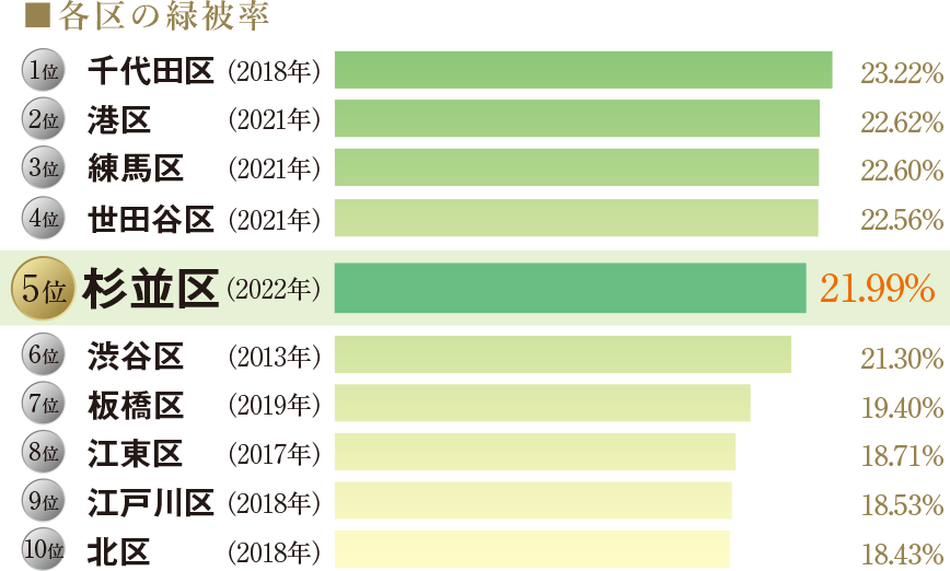 第5位