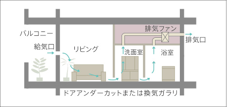 24時間換気システム