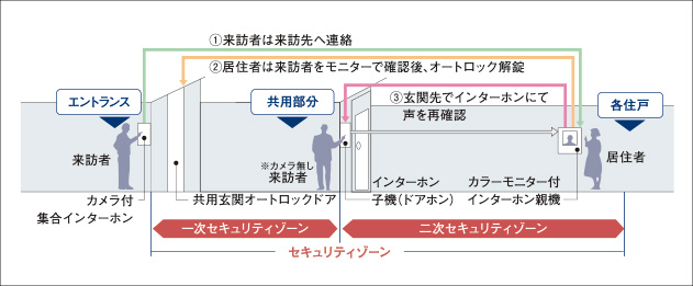 カラーモニター付オートロックシステム