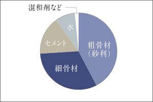 コンクリートの強度／水・セメント比50%以下