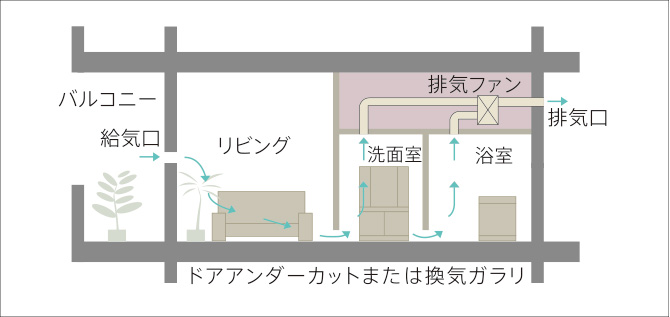 24時間換気システム