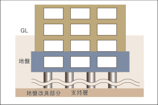 地盤改良概念図