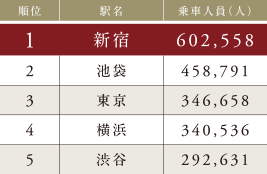 JR線乗降客数ランキング（2022年度）