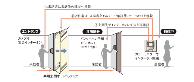 カラーモニター付オートロックシステム