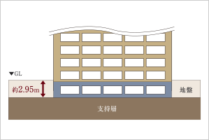 直接基礎を採用